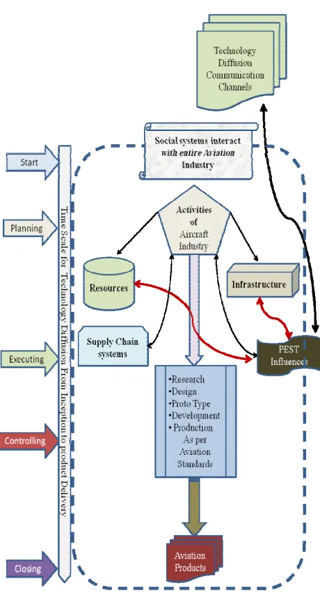 Fig 4.  Integrated model for diffusion of technology in aircraft manufacturing industry environment 