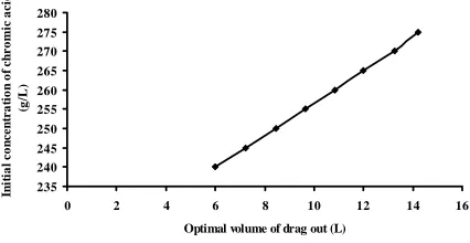 Fig 9. Optimum volume of drag out.  