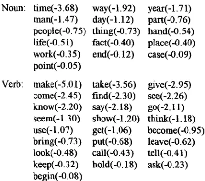 Table 1 shows the statistics The words with tags NC, NNU and NNUS and Ditto of the training corpus