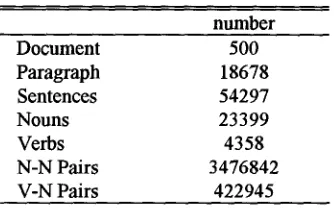Table 1. Statistics for LOB Corpus 
