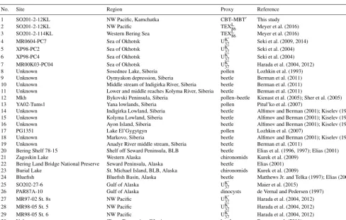 Table A1. Sites and references for the data compiled in Fig. 4c. BLB: Bering Land Bridge.