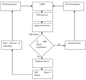 Fig 2:  Flow Chart   of  the Server Side Architecture to Implement the SQL Query  