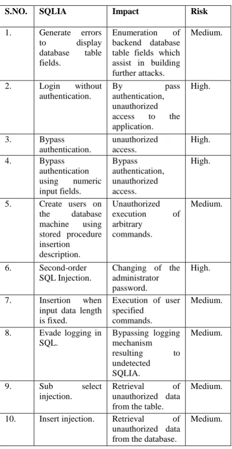 Table 1.  SQLIA   impact and the risk 