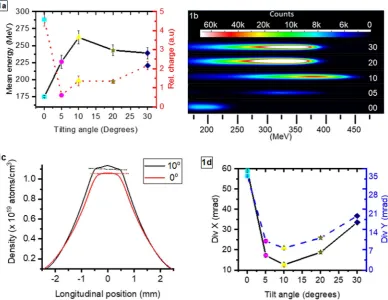 Figure 1. (a) Shows the evolution of the mean electron energy for various tilting angles
