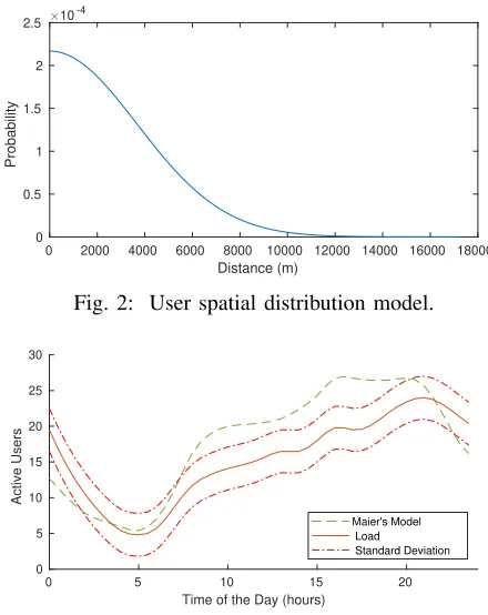 Fig. 3: Mean load variation throughout the day.