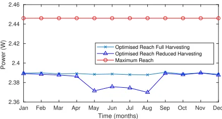 Fig. 7: Two days simulation in January at full harvestingcapacity.
