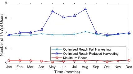 Fig. 10: Average numbers of TVWS users