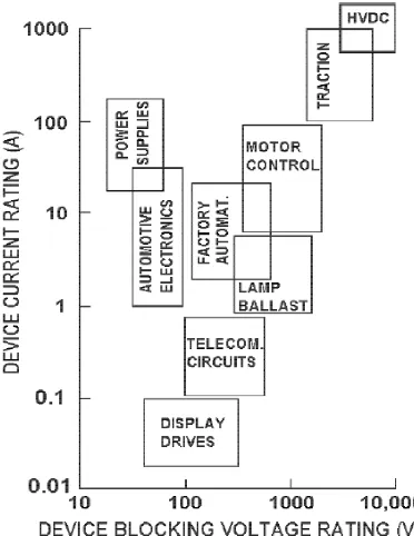Figure 1.1: Applications of silicon power devices [1]
