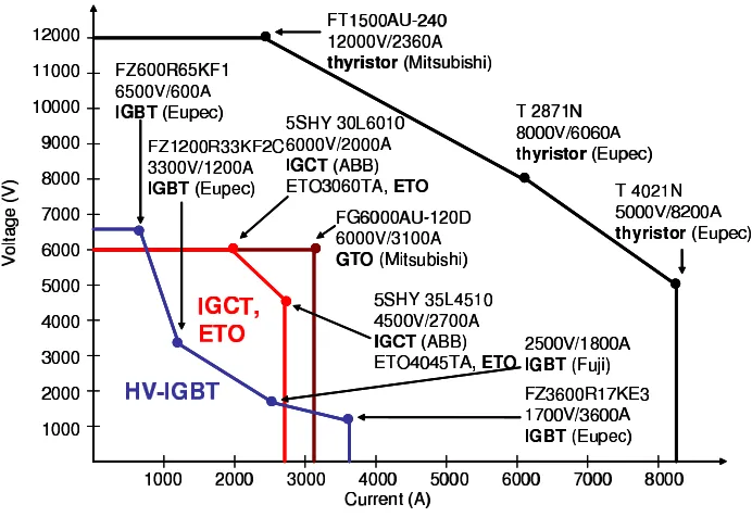 Figure 1.2: Power range of commercially available high power semiconductor devices [2]