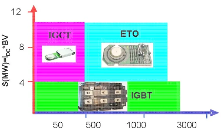 Figure 1.3: Power and frequency capabilities of today’s silicon power devices