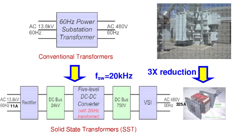Figure 1.4: Comparison of 10 kV SiC MOSFETs based solid state transformer to conven-tional transformer