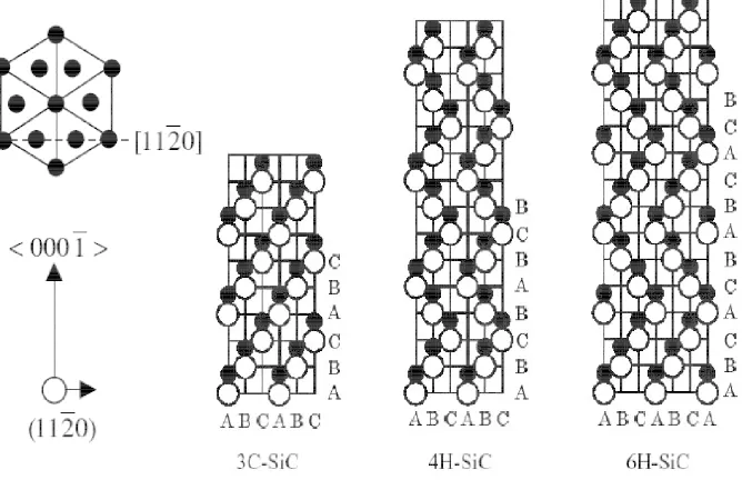Figure 1.6: Stacking orders along c-axis for 3C-, 4H-, and 6H-SiC. Open and closed circlesrepresent Si and C atoms, respectively [5]