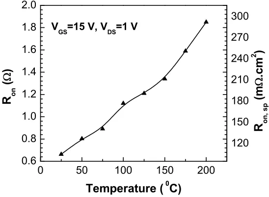 Figure 3.12:Measured transfer curve of a 10-kV 4H-SiC MOSFET as a function oftemperature