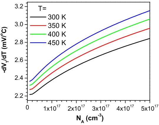 Figure 3.15: Transconductance and transconductance parameter of a 10-kV 4H-SiC MOS-FET as a function of temperature