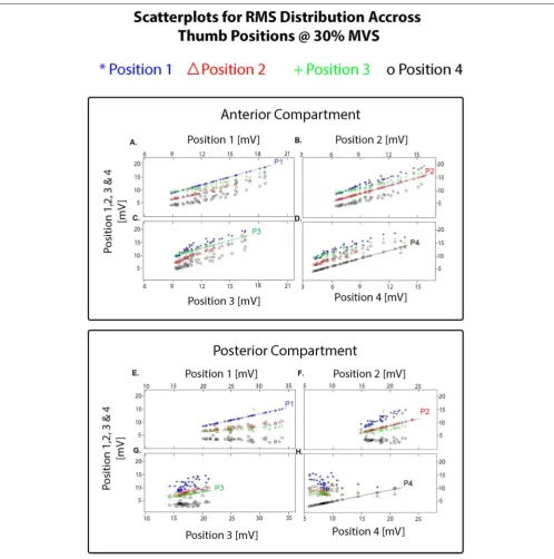 FIGURE 5 | Resulting pair-wise scatterplots obtained using the Matlab Classiﬁcation Learner toolbox (R2015a) on the averaged 300 ms overlapping windows of RMS