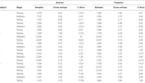 TABLE 4 | Accuracy of the supervised classiﬁcation methods for the ﬂexor and extensor muscles by stages of neural network: training, validation and testing.