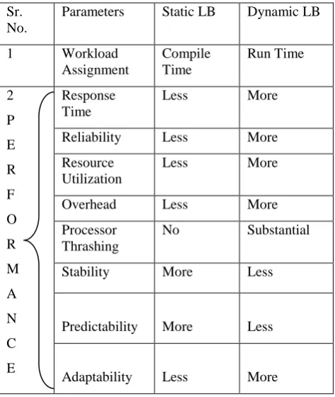 TABLE I Comparative study of stataic and dynamic lb 