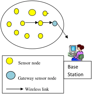 Fig. 1: Architecture of wireless sensor network