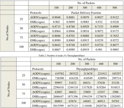 Table 2: Number of nodes Vs Throughput(kbps) 