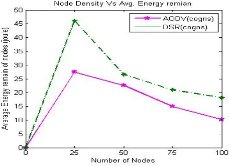Table 3: Number of nodes Vs End to End Delay(ms) 