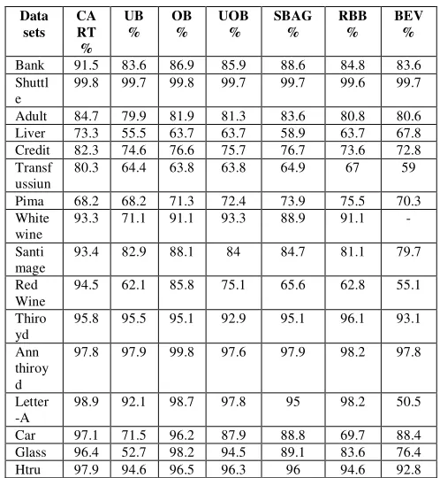 Table 3 shows the accuracy of each method. The highest average overall was found in the CART method and OverBagging method of 90.3% and 87.1%