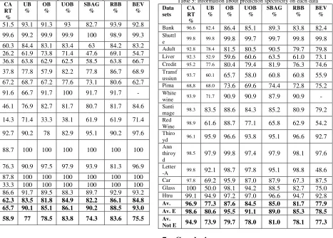 Table 5: information about prediction specificity on each data 