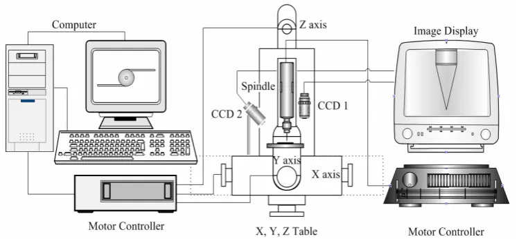 Figure 3. Schematic of the micromachining system.  