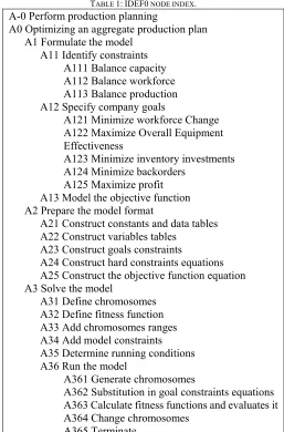 TABLE 1: IDEF0 NODE INDEX. 