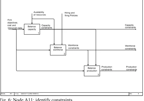 Fig. 4: Node A0; optimizing an aggregate production plan. 