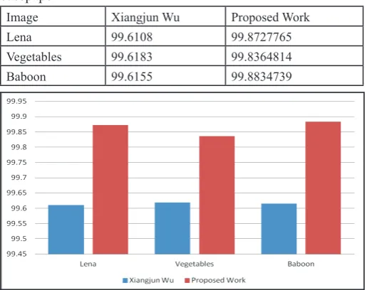 Table 5: Comparative Analysis of NPCR of Proposed work with basepaper