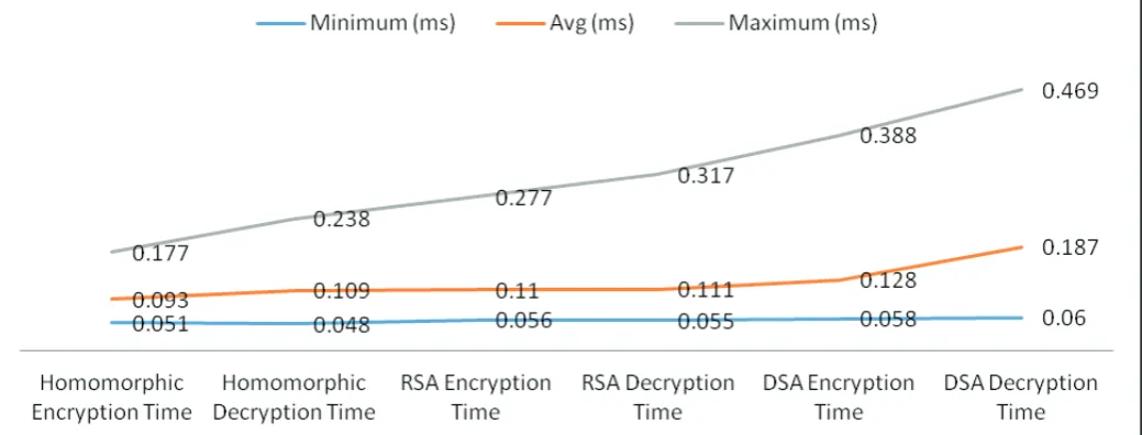 Fig. 12: Comparative Analysis of Various Integrity Checking Algorithms