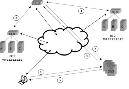 Fig 1.  shows the DNS based GSLB mechanism. 