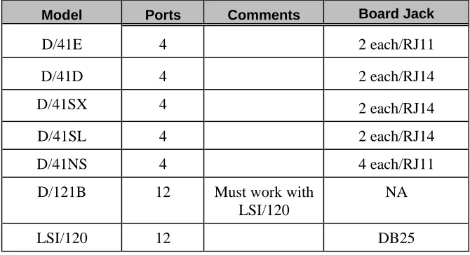 Table 6 -1: Dialogic Board Specifications