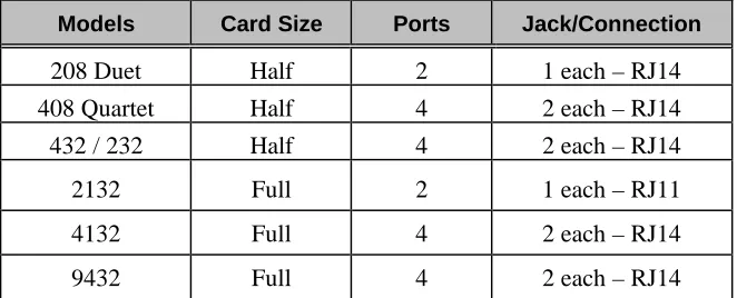 Table 6 -2: Rhetorex Board Specifications