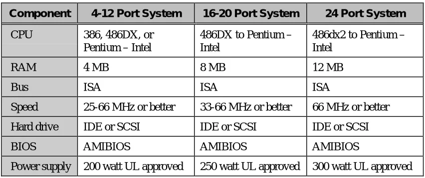 Figure 7-2: Suggested Hardware Configuration
