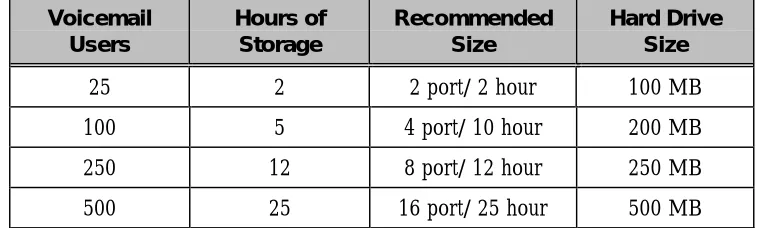 Figure 7-3: Recommended Hard Drive Size