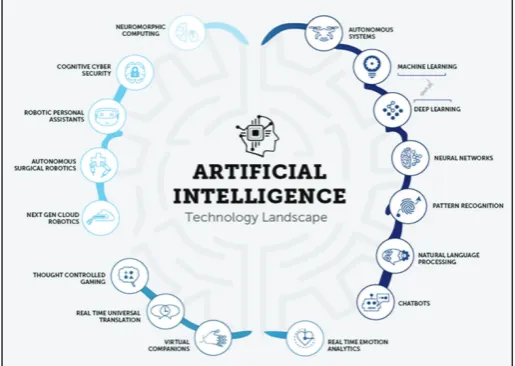 Fig. 1: Artificial Intelligence in Accounting Databases