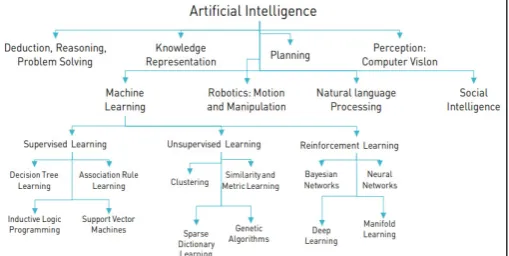 Fig. 2: Artificial Intelligence Diagram