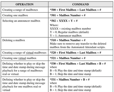 Table 3-4 Commands to Create Mailboxes 