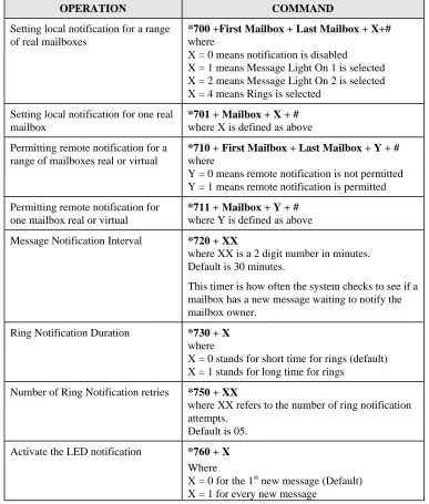 Table 3-6 Commands to Program Notification for Mailboxes 