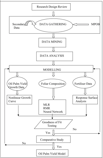 Figure 1.6: Summary of research framework and research methodology used in this 