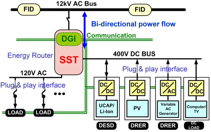 Figure 1.1:   Role of Solid State Transformer (SST) under FREEDM Systems