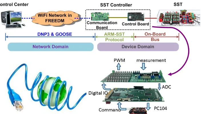 Figure 1.2: SST Enabled Energy Internet 
