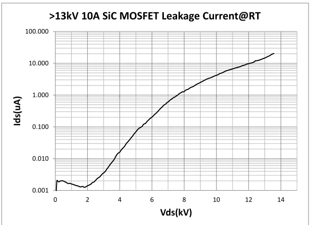 Figure 2.22:>13 kV SiC 10 A MOSFET Module Leakage Current