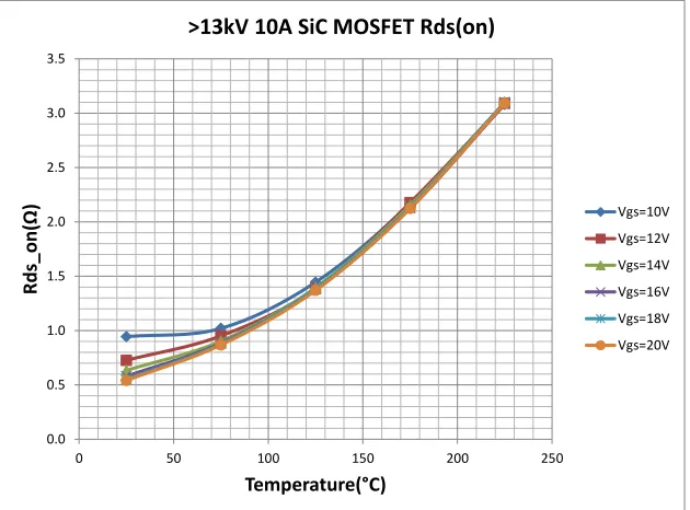 Figure 2.23:>13 kV SiC 10 A MOSFET V-I Curves