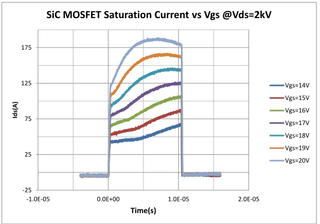 Figure 2.24:SiC MOSFET Saturation Current vs Gate Voltage
