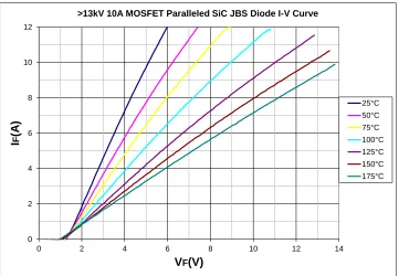Figure 2.25:>13 kV SiC 10 A JBS Diode I-V Curves for Different Temperature