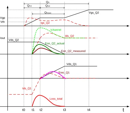 Figure 2.27: MOSFET Turn on Process