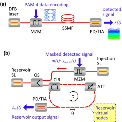 FIGURE 2. (a) Configuration of a PAM-4 IM/DD transmission systemwithout dispersion compensation, optical amplification or DSP