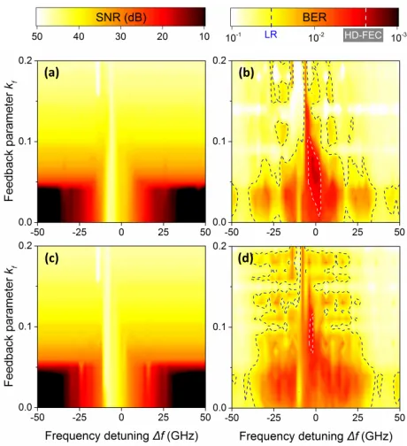 FIGURE 4. (a) SNR of the reservoir response signal and (b) BERlaser and the injection laser and the optical feedback parameterreservoir delay isBER(evaluation of a PAM-4 56Gb/s test time-series after reservoir computingpost-processing, versus the frequency